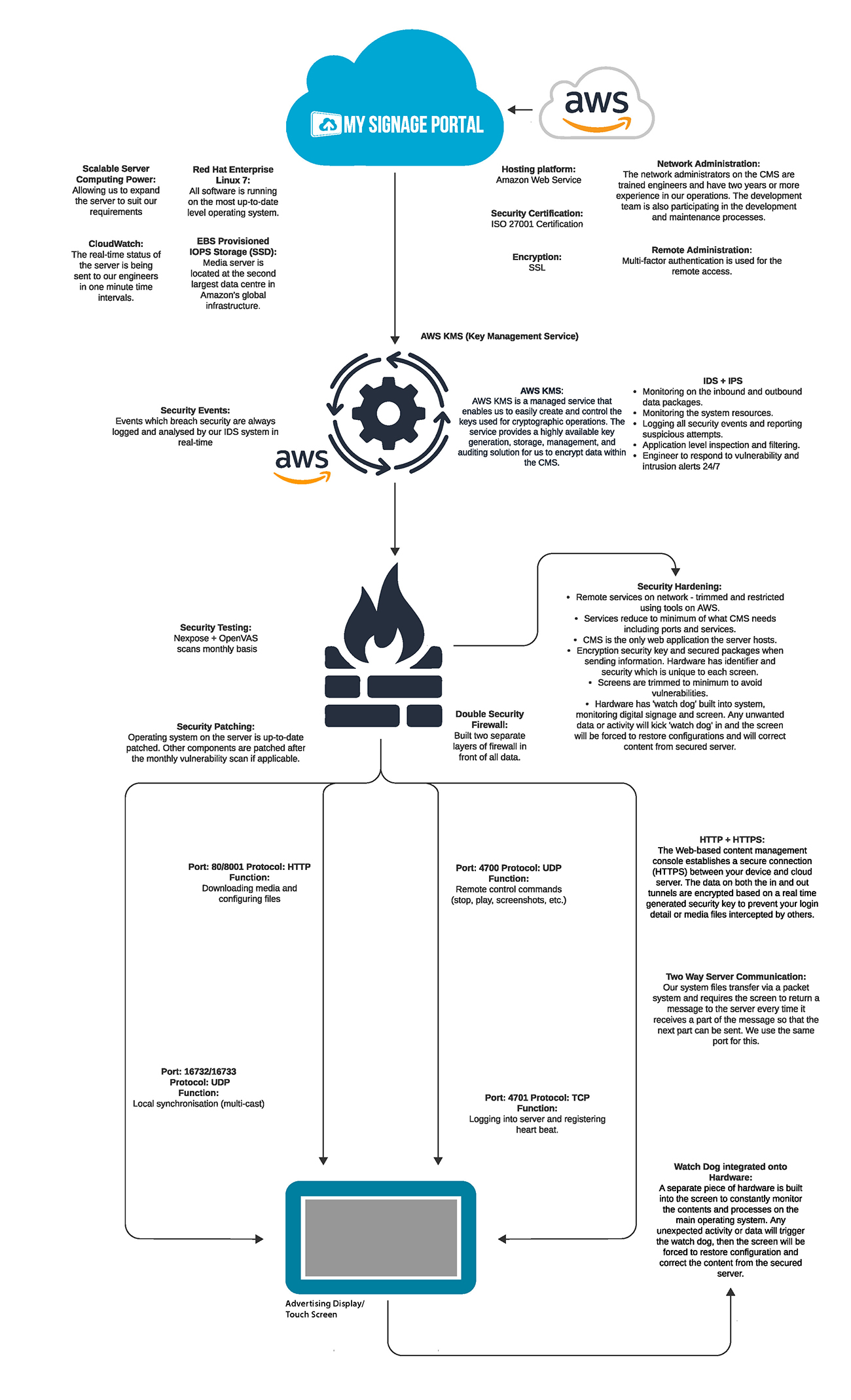 my signage portal network diagram